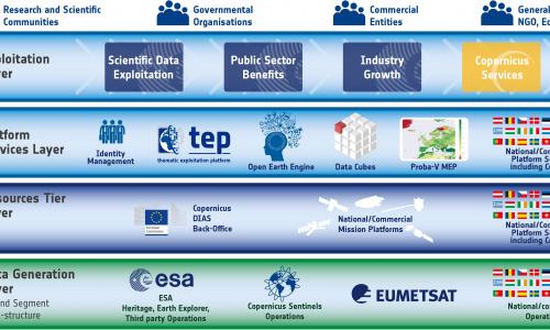 The EO platforms eco-system